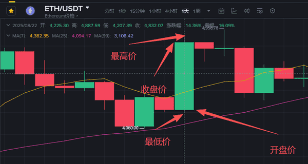 币圈小白必读：K线基础知识揭秘！