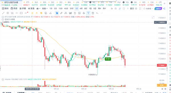 2025.9.25比特币与以太坊行情分析，BTC和ETH今日最佳操作建议！