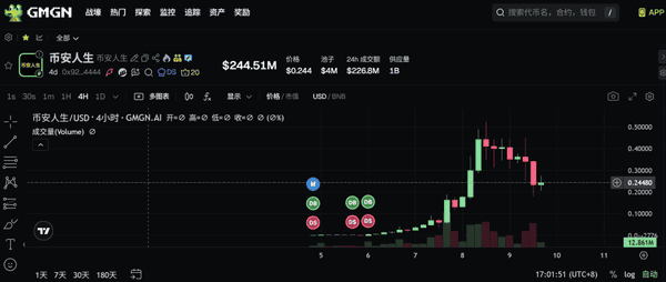 3天狂涨1000倍!亲历MEME币让币圈沦为赌场!