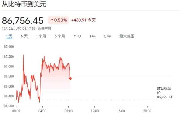 全球市场惊现转机:比特币暴力反弹突破9万,日债拍卖引爆流动性拐点!