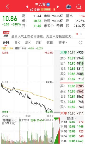 突发!360前高管深夜爆料:周鸿祎游戏业务造假数十亿证据将全网曝光,股价瞬间暴跌5%