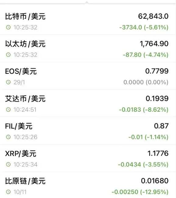全线暴跌!28万人爆仓,加密货币市场崩盘