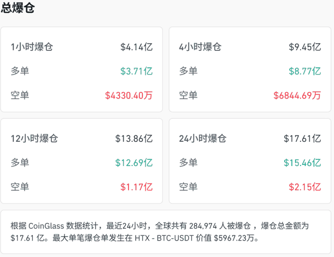 全线暴跌!28万人爆仓,加密货币市场崩盘