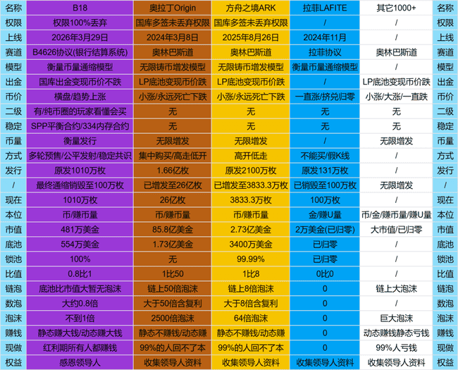 B18链上银行骗局曝光:500万美金预售一夜归零,操盘手涉奥拉丁前科