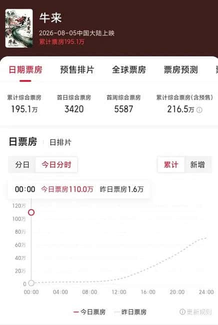 电影烂到出圈,“牛来”却被币圈炒到了几亿市值?