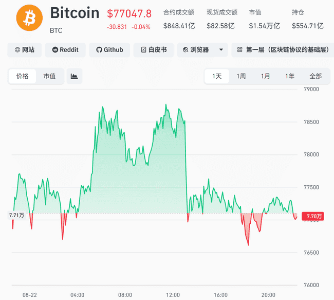 比特币跳水,一日8%涨幅归零,加密货币近25万人爆仓