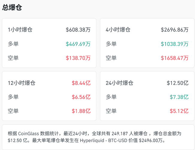 比特币跳水,一日8%涨幅归零,加密货币近25万人爆仓