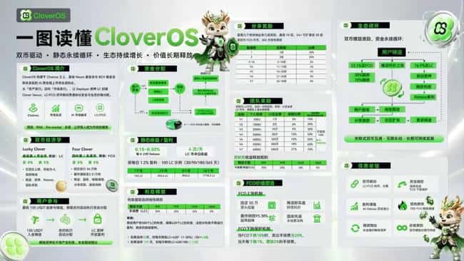 紧急预警！四叶草CloverOS暴雷，号称AI生态、基金会背书，结果一次性掏空底池，资产锁死，资产映射只是画饼，又是熟悉的跑路配方！
