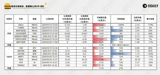 深度解析五大交易所上币动态:哪些赛道最受追捧?上架效应的影响有多显著?